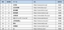 Webユーザビリティランキング2024＜企業サイト（PC）編＞　トップ10