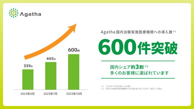 治験・臨床研究の文書管理クラウドサービス『Agatha』国内の治験実施医療機関への導入数が600件（全体の約3割に相当）を突破！