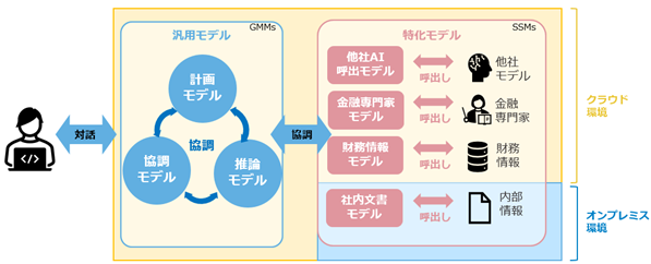 生成AIを活用した投資のアドバイザリーソリューションを開発