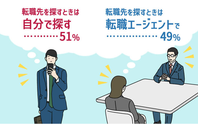 転職時に「転職エージェントを使う」人は49%。2022年から増加傾向に。