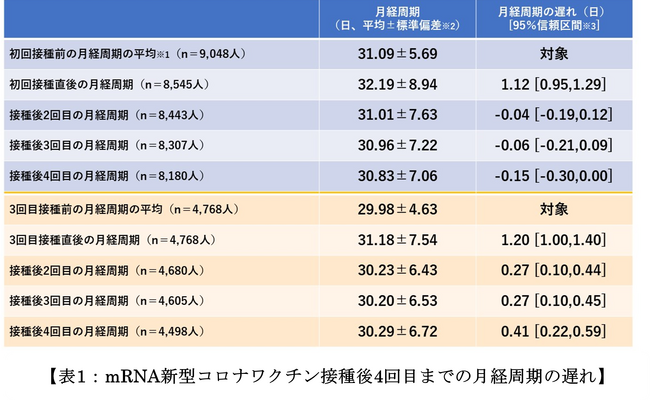 新型コロナワクチン接種後に1日程度の一時的な月経周期の遅れ