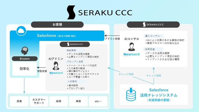 セラクCCC、Salesforce「Einstein 1 Platform」「Einstein 1 Copilot」の導入企業に向けた活用支援を開始