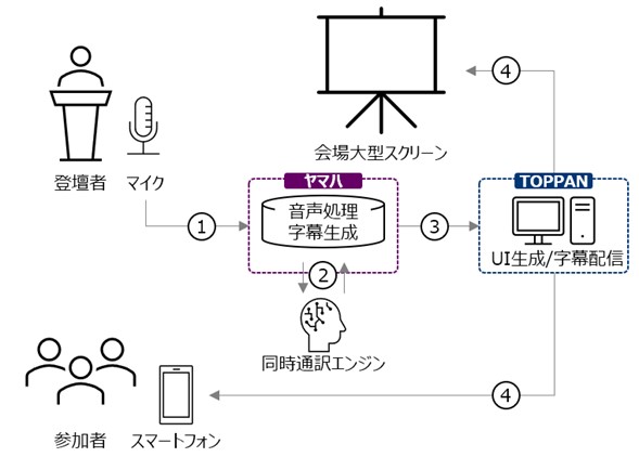 TOPPAN、多言語同時通訳配信システムにおける通訳内容の最適表示の実証を実施