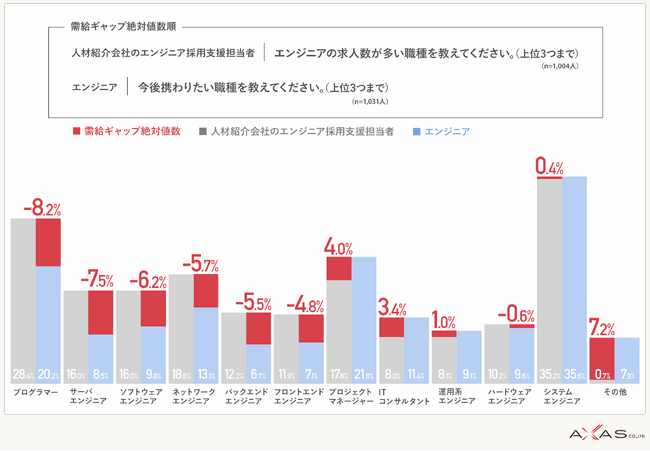 【2,035名アンケート調査／エンジニアの理想の転職と実際の求人】市場価値となる『技術スキルの汎用性』に認識の乖離