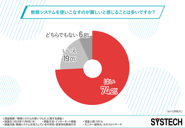 教務システムを導入している教員の7割以上が、使いこなすのが難しいと回答！教務システムに求めることとは