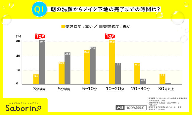 サボリーノが調査した「朝」時間の使い方。理想のメイク時間は8割以上の方が“10分以内”？