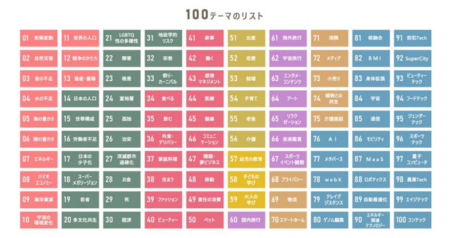 人と社会が望む2040年の未来の暮らしを構想し、ビジネスチャンスを発掘する「電通 未来ファインダー100」を提供開始