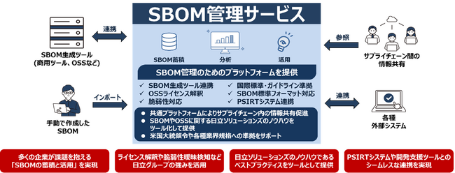 ソフトウェア・サプライチェーンの強靭化を支援する「SBOM管理サービス」を販売開始