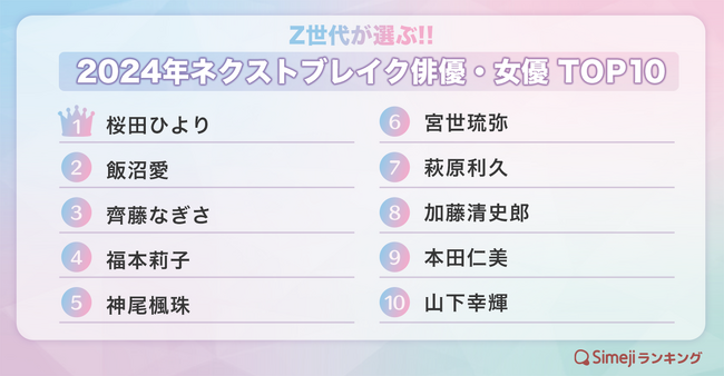 【Simejiランキング】Z世代が選ぶ!!「2024年ネクストブレイク俳優・女優TOP10」