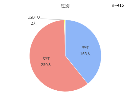 【SIM単体orスマホセット】格安SIMで契約者が多いのはどちらか調査
