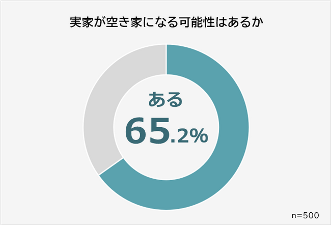 【実家が空き家になる可能性はある？】男女500人アンケート調査
