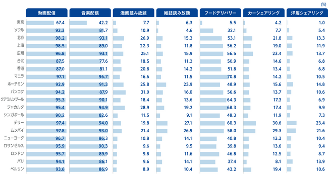 マクロミル、世界20都市２万人の消費者を対象とした生活調査を実施 ～エンタメのオンライン消費が活発、東京の1位は「動画」、東アジア中心に「eスポーツ」が人気～