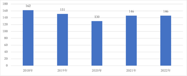 入札王調査レポート　　「獣害」「有害獣」のワードを含む入札公告件数・落札件数と落札金額の推移、助成金・補助金情報を調査・分析