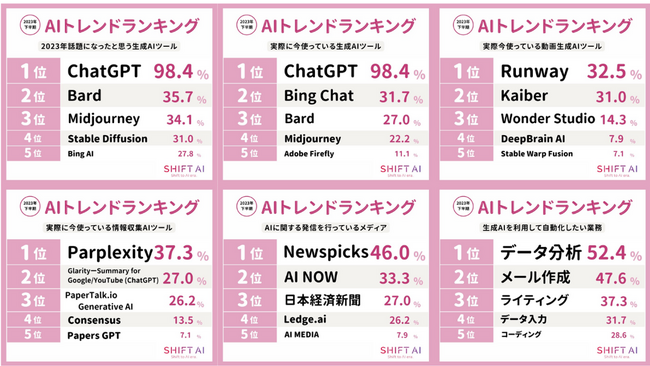 SHIFT AI が『2023年下半期AIトレンドランキング』を発表！ChatGPTが話題を席巻した1年に