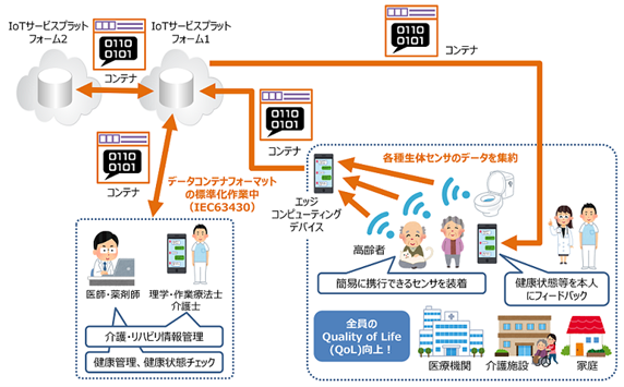 「セキュアなセンサデータストアシステム」の国際標準化へ向けた経済産業省の公募が採択、活動を開始