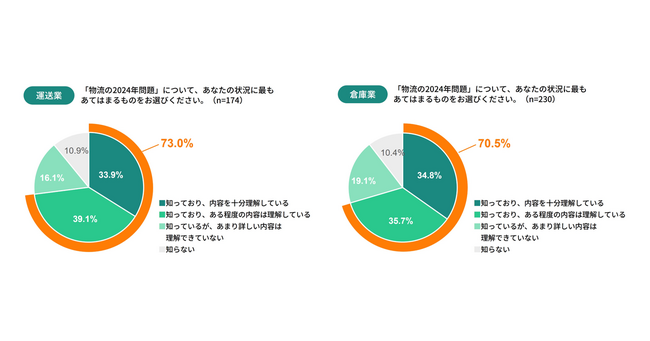 物流業界の404名に聞いた2024年問題に関する実態調査