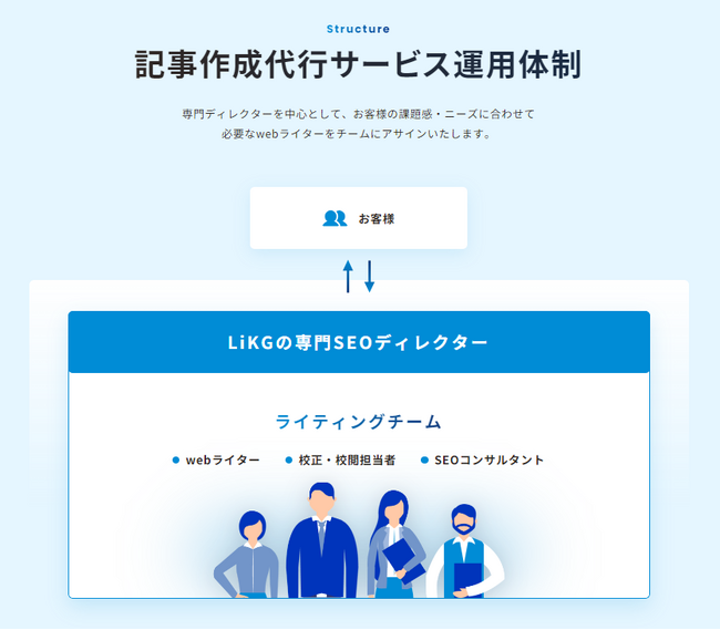 【検索流入上昇×CVR改善】記事作成代行サービスをリリース│株式会社LiKG（リク）