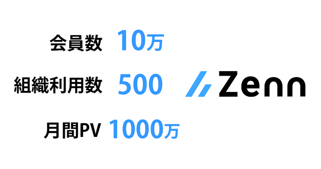 エンジニアのための情報共有コミュニティ「Zenn」の会員数10万人、組織利用数500を突破