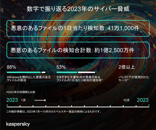＜Kaspersky Security Bulletin(その2)：数字で振り返る2023年のサイバー脅威＞　検知した悪意のあるファイルは、昨年比3%増の1日当たり41万1,000件に