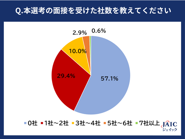 25卒学生の就職活動状況を調査(10月・11月)