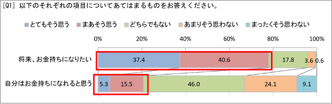 ベネッセ・スパークス「ミライをつくるラボ」　高校生のマネー事情とキャリアに関する調査2023　78％が「将来、お金持ちになりたい」一方で「お金持ちになれると思う」のは20％