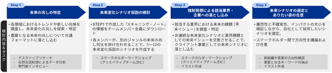 KPMG FAS、ありたい未来像を創造する「未来洞察」を開発