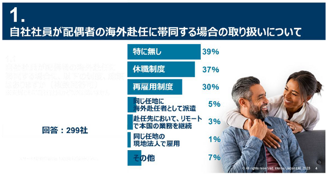 マーサー、最新の海外赴任帯同者に関する調査（休職制度・就労・その他支援）および赴任先での不妊治療の取り扱いに関する調査の結果を発表