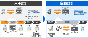 【東芝】人手では探索困難な多数のパラメータを自動で最適化するAI「高次元ベイズ最適化技術」を開発