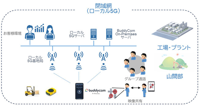 高いセキュリティ・高速レスポンスを求める顧客に対応するためにローカル5G環境で、オンプレミス版Buddycomの提供開始