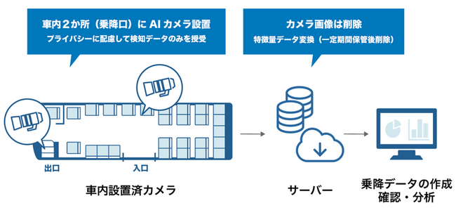 Osaka Metro Groupの路線バスにおいて乗降データをAIカメラで検知する第２回実証実験を実施