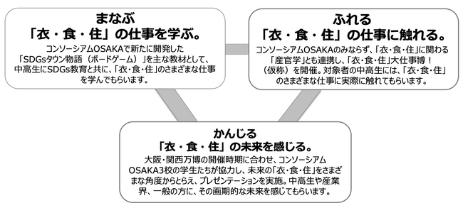 「衣・食・住」専門学校コンソーシアム OSAKA 設立