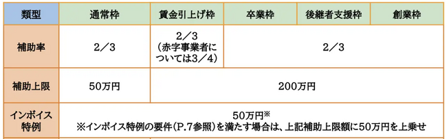 【小規模事業者に最大250万円】小規模事業者持続化補助金に関する補助金の申請相談窓口をカスタマークラウドがAMSと事業提携し開設。