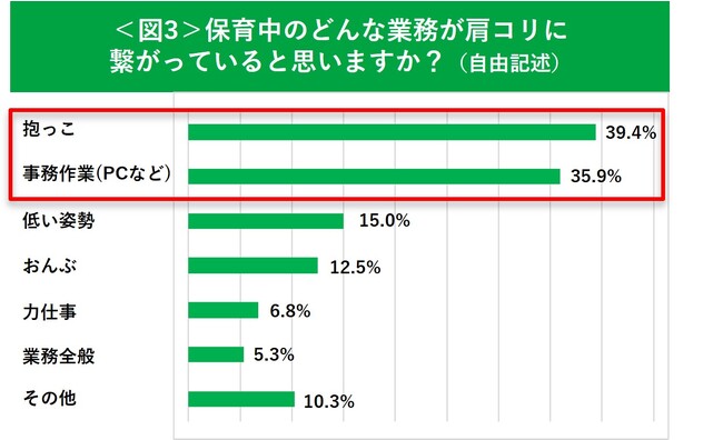 保育士に身体の不調に関する調査を実施！保育士は保育特有のあらゆる動作から日々の業務で肩・首のコリに悩まされている?!