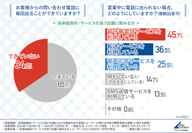 9割が電話応答なしのお店ではサービスを利用したくないと回答！電話応答がないことを理由に利用を諦めた方は6割