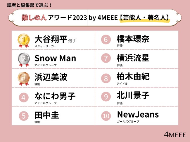 アラサー女性が選ぶ【2023年の“推し”アワードTOP10】が決定！芸能人・著名人部門1位は「大谷翔平」選手