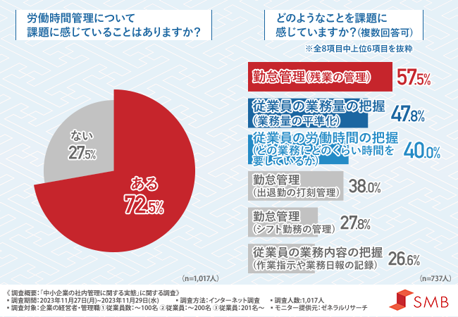 従業員の労働時間やタスク管理ができていない経営者・管理者が多数！8割以上が割ける時間は「1時間未満」と回答