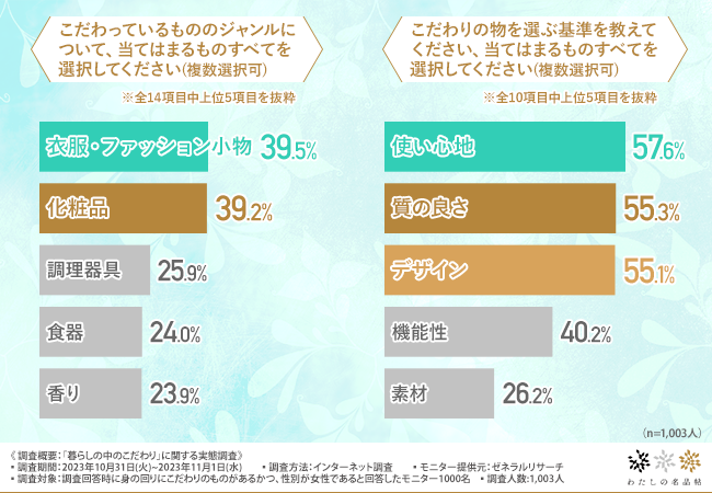 【暮らしのこだわりに関する調査】97％が身の回りの物にこだわることで心身が豊かになると回答 こだわりの物を見つけるのは「たまたま立ち寄った店」「SNS」
