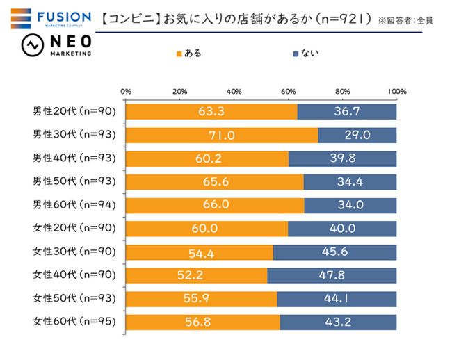 店舗を離反した顧客の65％以上は二度と利用しない。全国の20歳以上の男女1,000人に聞いた「小売店の利用実態調査からみる消費者意識」