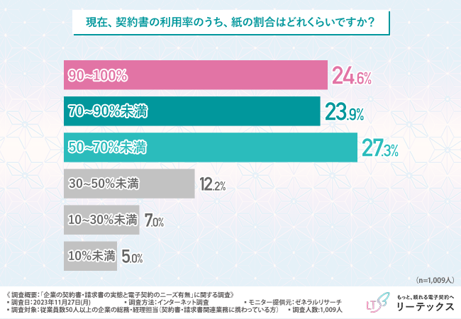 【企業における契約書と電子契約の実態調査】約6割が電子契約ツールを導入！その理由とは？