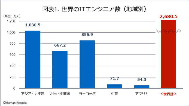 世界109カ国のITエンジニア数は推計2,680.5万人、前年比13.3％と急増、国別では1位米国、2位インド、3位中国、日本は世界4位を維持するが伸び悩む