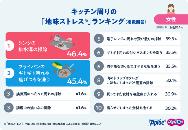 ＜コロナ明けの23年度・家事の実態調査を実施＞節約時流にも関わらず、女性の半数以上が“タイパへの消費意欲”あり！課金してでも解消したい！？家事の 『地味ストレス』ランキング発表