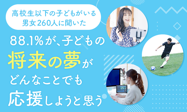 【高校生以下の子どもがいる男女260人に聞いた】88.1％が、子どもの将来の夢がどんなことでも「応援しようと思う」