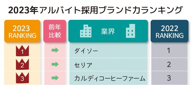 アルバイト探しのコロナ影響は完全収束！採用力1位は３年連続ダイソー！-2023年度アルバイト採用ブランド力調査-