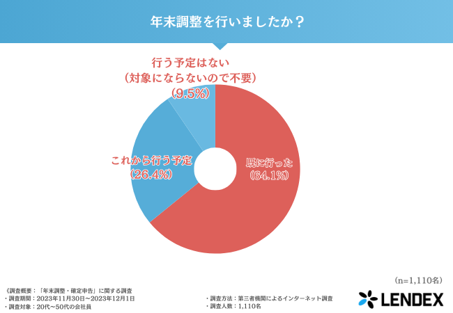 年末調整や源泉徴収！5人に1人は理解していない！？