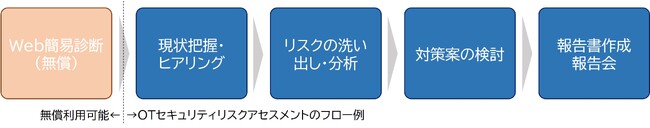 産業分野向け「OTセキュリティアセスメントサービス」の提供開始