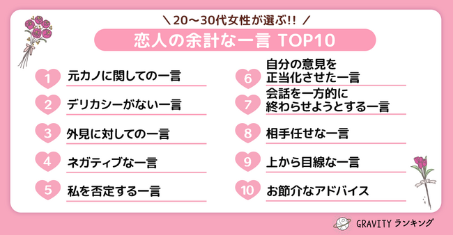 【GRAVITYランキング】20代～30代女性が選ぶ!!「恋人の余計な一言TOP10」