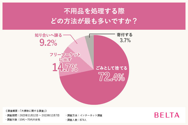【874名に大掃除に関する調査を実施】約7割の人が「まだ使えるもの」もゴミで捨てている