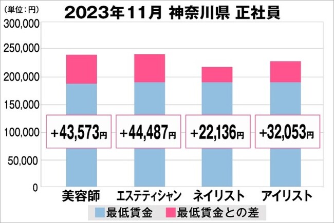 美プロ調べ「2023年11月　最低賃金から見る美容業界の給料調査」～神奈川版～