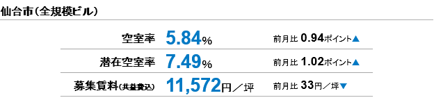 [仙台版]【最新オフィスマーケットレポート発表】オフィス空室率　5ヵ月ぶりに5％台へ上昇（三幸エステート）