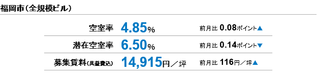 [福岡版]【最新オフィスマーケットレポート発表】オフィス空室率　4％台後半で推移（三幸エステート）
